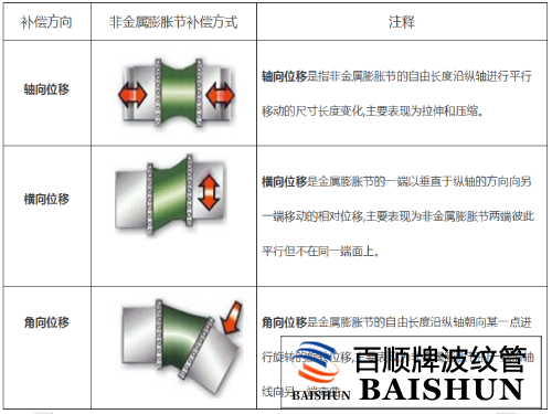 非金屬補償器補償方式